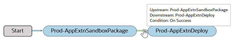 Description of pipeline-mouse-over-info-connection-prod-appextndeploy-node.png follows