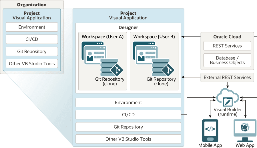Diagram of Visual Application Project designer