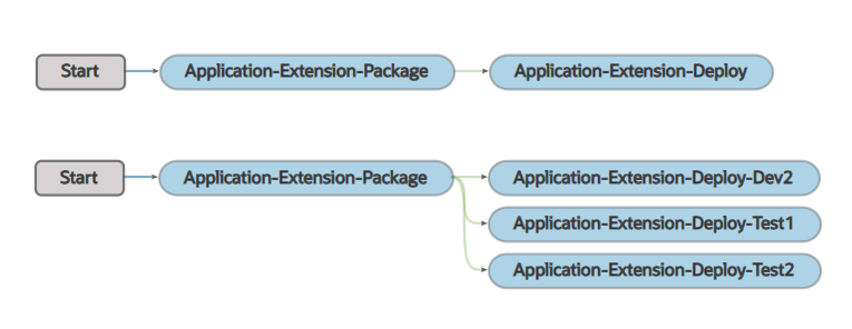 Description of build-appextn-main-other-pipeline.png follows