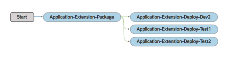 Description of build-appextn-other-package-pipeline.png follows