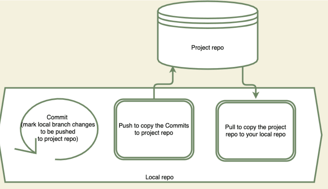 Description of gitcommands.png follows