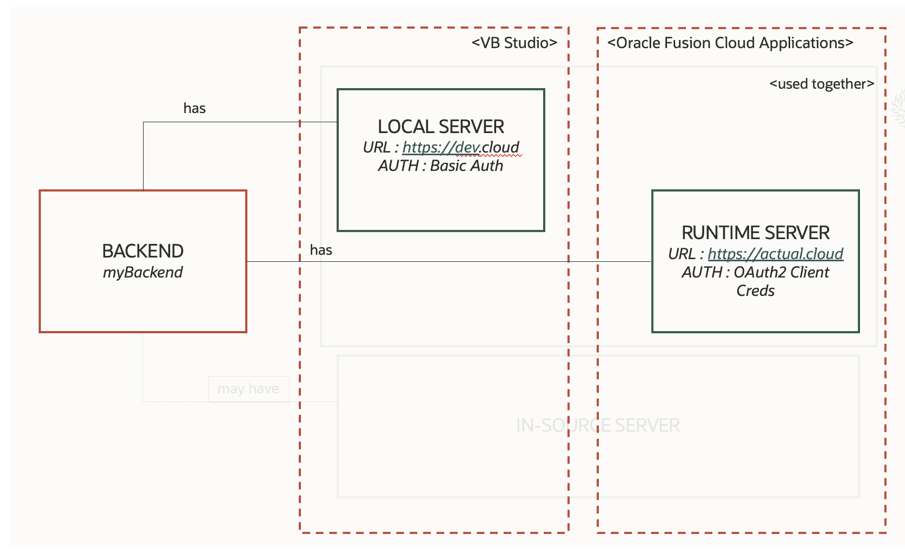 Description of servcon-localserv-oac1.png follows