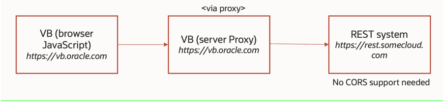 Description of servcon-proxy-flow.png follows