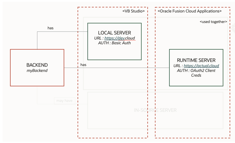 Description of servcon-localserv-oac1.png follows