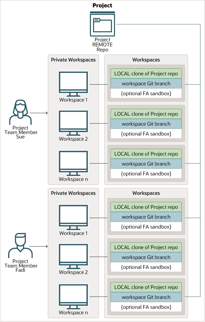Description of workspacesandrepos.png follows Description of workspacesandrepos.png follows