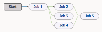 This image shows a Pipeline Designer diagram for a pipeline configuration containing three jobs: Job 1, Job 2, and Job 3. There is an arrow from Start to Job 1. From Job 1, there are three arrows: an arrow to Job 2 and then to Job 5, an arrow to Job 3 and then to Job 5, and an arrow to Job 4 and then to Job 5.