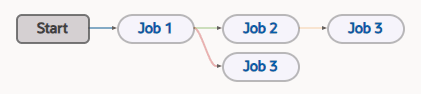 This image shows a Pipeline Designer diagram for a pipeline configuration containing three jobs: Job 1, Job 2, and Job 3. There is an arrow from Start to Job 1. From Job 1 there are two arrows: one arrow goes to Job 2 and then to Job 3 to its right, and another arrow that goes to a second Job 3 that is located below Job 2.