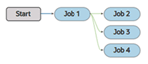 Description of pipeline-one-many-dependency.png follows