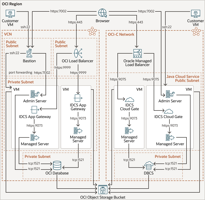 Oracle Java Cloud Service with IDCS