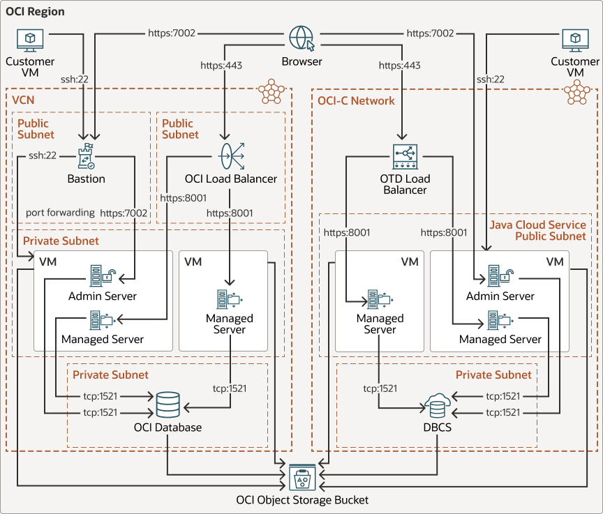Oracle Java Cloud Service with OTD