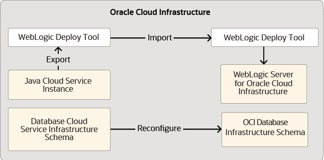 Migration topology