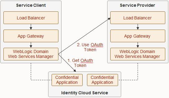 Description of architecture_idcs_owsm_diagram.png follows