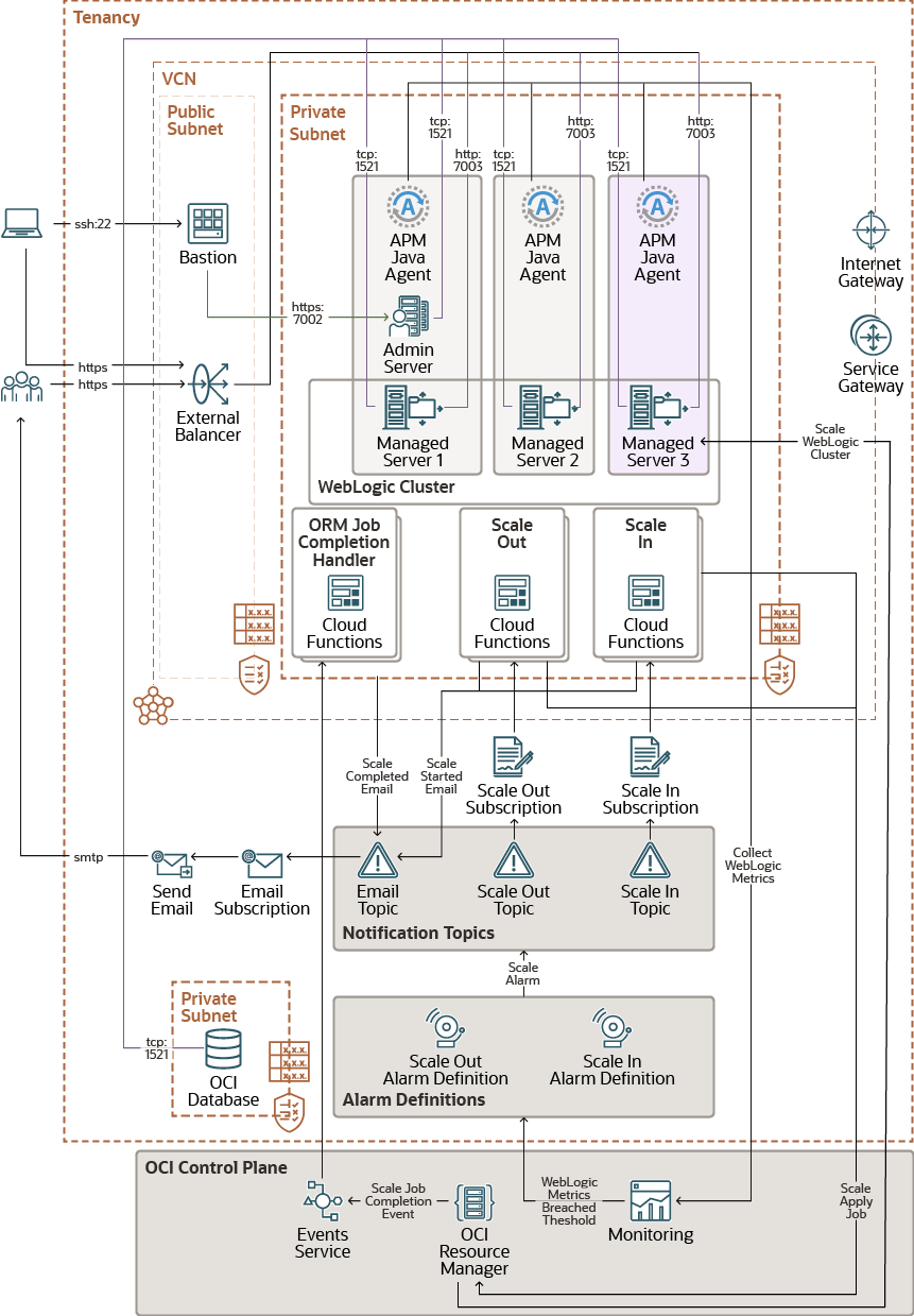 Network Configuration in Autoscaling