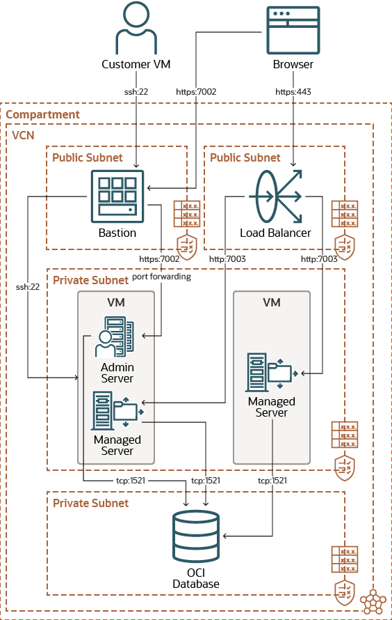 Default destination ports