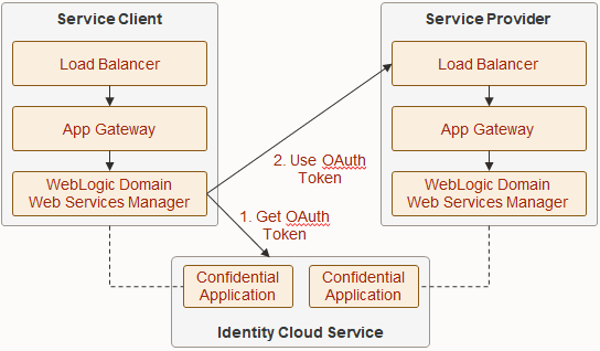 Description of architecture_idcs_owsm_diagram.png follows