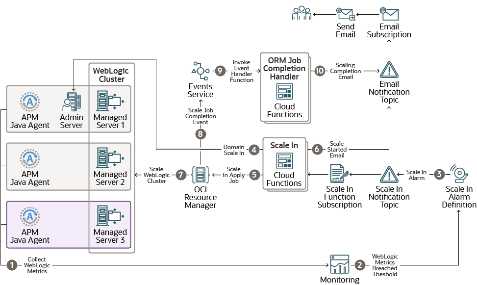 Scale In Flow in Autoscaling