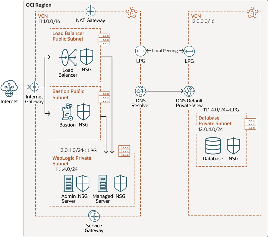 Local Peering Gateway Topology