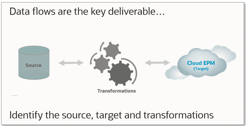 Image shows Data Flows