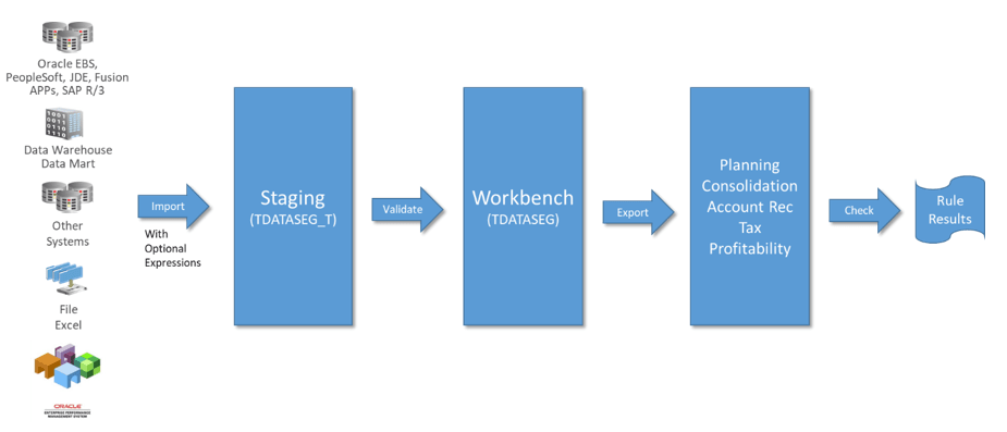 Image shows Data Integration workflow.