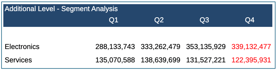 Additional Level Segment Analysis