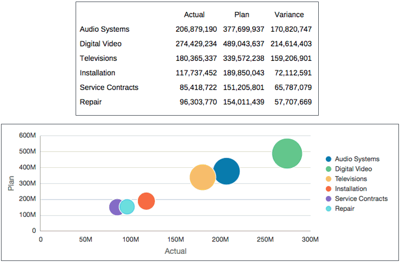 Screenshot shows two images: a set of Actual, Plan, and Variance data for products and services in numerical form, and the same set of data plotted in a bubble chart. The bubbles that represent smaller variance between actual and plan are small, and bubbles that represent a large variance between actual and plan are larger. Screenshot shows two images: a set of Actual, Plan, and Variance data for products and services in numerical form, and the same set of data plotted in a bubble chart. The bubbles that represent smaller variance between actual and plan are small, and bubbles that represent a large variance between actual and plan are larger.