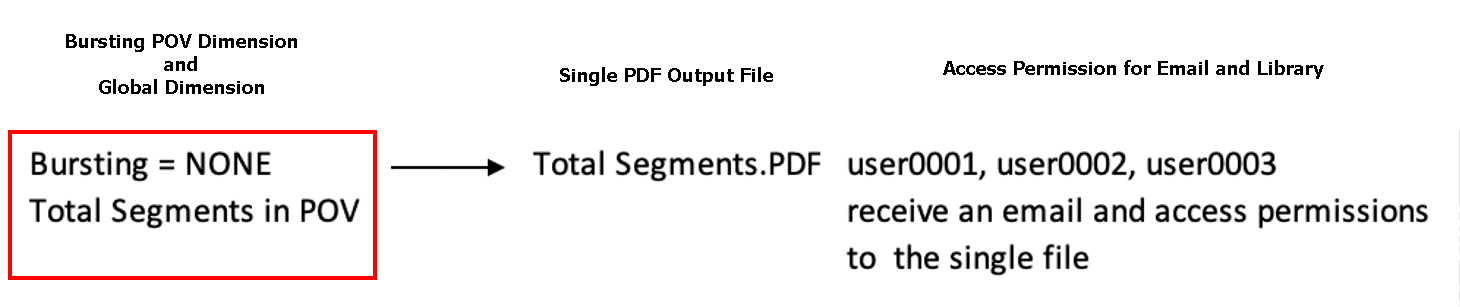 bursting output use-case three