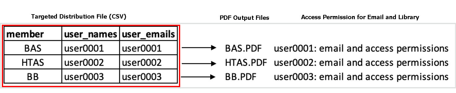 bursting output use-case one