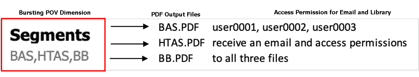 bursting output use-case two