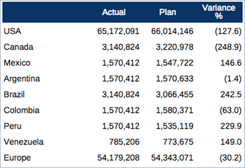 screenshot shows grid with variance column with numbers ranging from -248.9 to 229.9.
