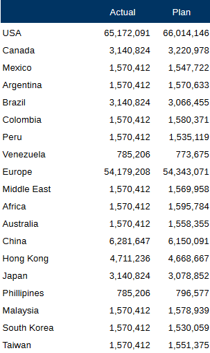 screenshot displays a grid with actual and plan revenues by region. Actual column has 19 entries, 2 of which are less than 1 million. screenshot displays a grid with actual and plan revenues by region. Actual column has 19 entries, 2 of which are less than 1 million.