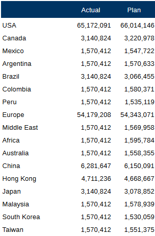 screenshot shows a grid with Actual and Plan revenues. Actual column has 17 entries, all of which are over 1,000,000.