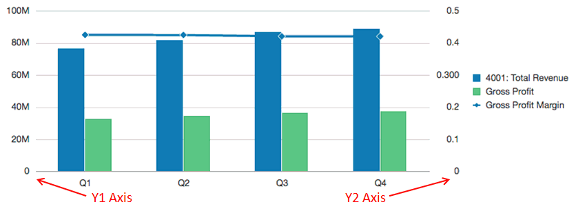 screenshot showing a chart with the Y1 axis on the left and a Y2 axis on the right screenshot showing a chart with the Y1 axis on the left and a Y2 axis on the right