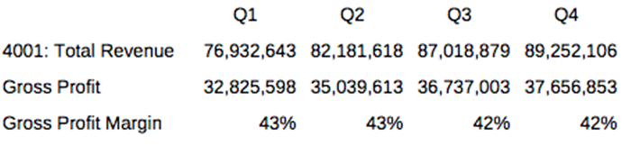screenshot showing source grid with total revenue, gross profit, and gross profit margin in rows and q1 to q4 in columns screenshot showing source grid with total revenue, gross profit, and gross profit margin in rows and q1 to q4 in columns