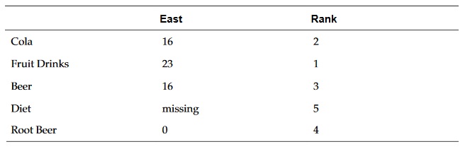 Here we are looking into an example of the Rank function in descending order. Here we are looking into an example of the Rank function in descending order.