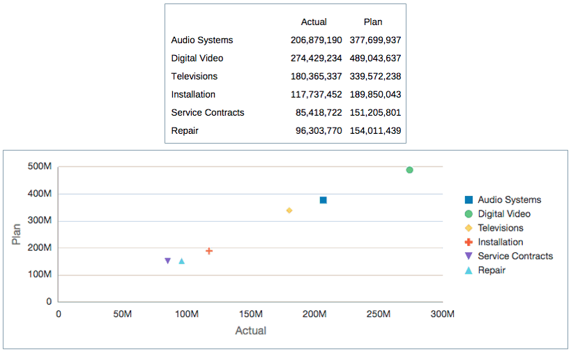 Screenshot shows a set of Actual and Plan data for products and services in numerical form, and the same set of data plotted in a scatter chart. The chart is described in the following paragraph. Screenshot shows a set of Actual and Plan data for products and services in numerical form, and the same set of data plotted in a scatter chart. The chart is described in the following paragraph.