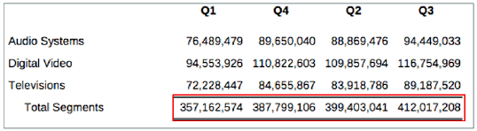 screenshot shows a grid with columns sorted A-D, and then by row 4. Order of columns is Q1, Q4, Q2, Q3, which matches total segment values in row 4. screenshot shows a grid with columns sorted A-D, and then by row 4. Order of columns is Q1, Q4, Q2, Q3, which matches total segment values in row 4.