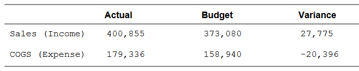The table describes an example of the Variance function accepting cell, column, or row references. The table describes an example of the Variance function accepting cell, column, or row references.