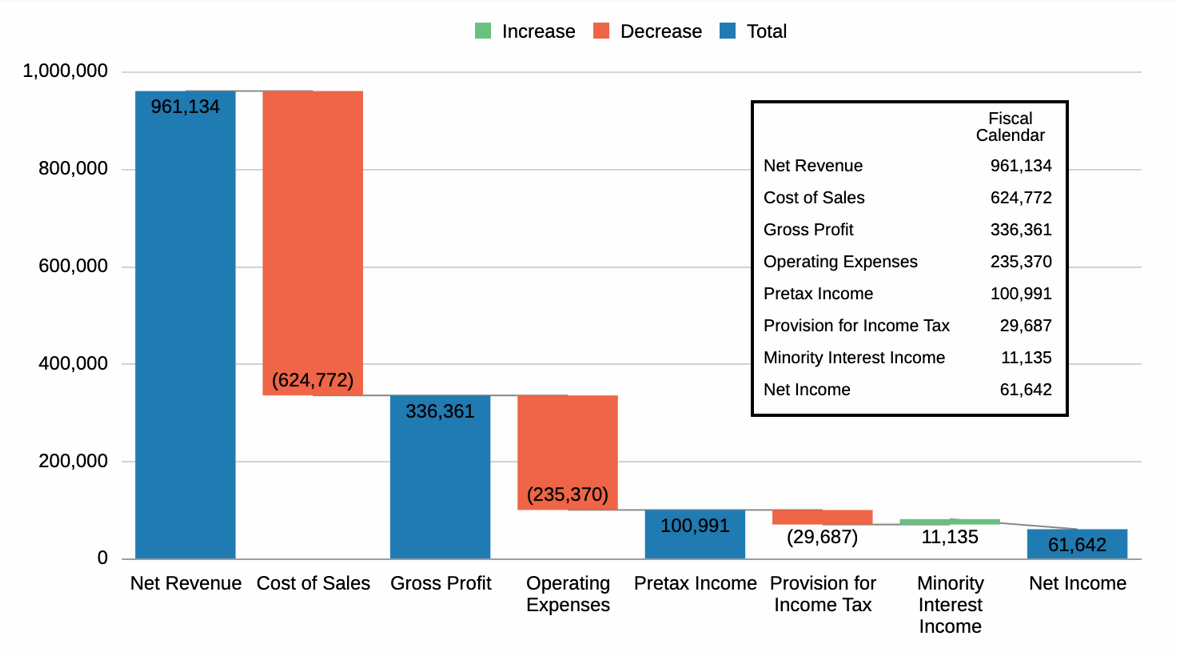 screenshot shows a finished example of a waterfall chart with the data values inset screenshot shows a finished example of a waterfall chart with the data values inset