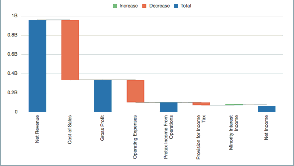 screenshot shows a waterfall chart with net revenue, cost of sales, gross profit, operating expenses, pretax income from operations, provision for income tax, monthly interest income, and net income screenshot shows a waterfall chart with net revenue, cost of sales, gross profit, operating expenses, pretax income from operations, provision for income tax, monthly interest income, and net income
