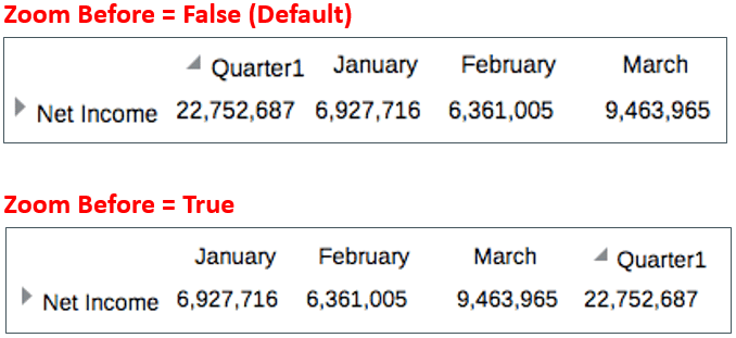 screenshot displays examples of zoom before = false (columns list qtr 1, jan, feb, mar) and = true (jan, feb, mar, qtr1)