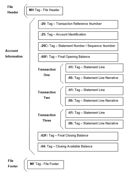 Image shows SWIFT MT940 Format Bank File Balances file.