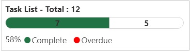 The task status showing the percentage of tasks complete, and the number of tasks to be completed.