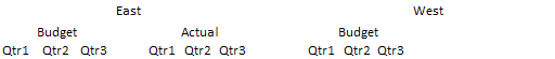 The report shows Qtr1, Qtr2, and Qtr3 members nested under both Budget and Actual under East dimension but only under Actual for the West dimension. The report shows Qtr1, Qtr2, and Qtr3 members nested under both Budget and Actual under East dimension but only under Actual for the West dimension.