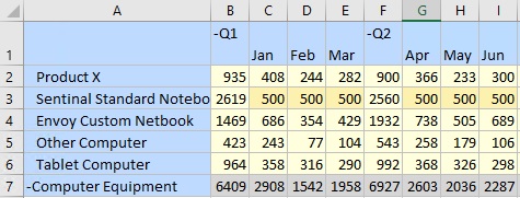 Sentinal Standard Notebook now appears on the form in place of Envoy Standard Netbook. The value 500 has been typed in each month column on this row. The cell format shows that the cells are now dirty, meaning they can be submitted. Sentinal Standard Notebook now appears on the form in place of Envoy Standard Netbook. The value 500 has been typed in each month column on this row. The cell format shows that the cells are now dirty, meaning they can be submitted.