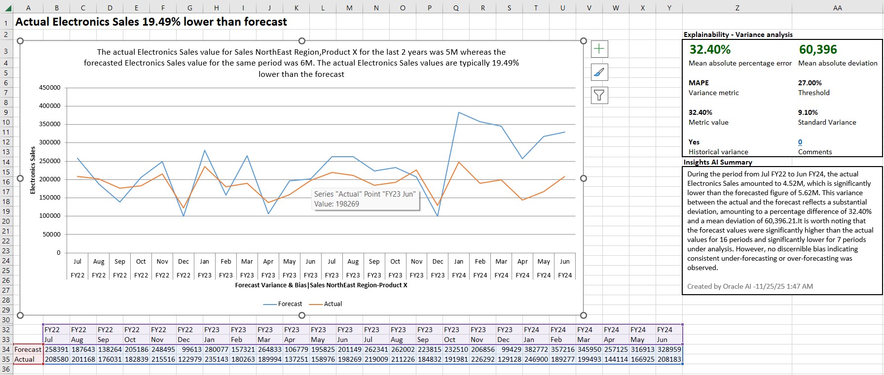 Insight inserted as chart with insight statement, data table, explainability information, and AI summary in an Excel sheet