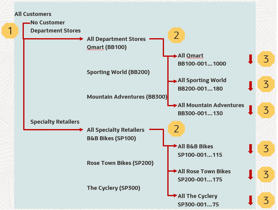 Sample department stores and products for the allocation example Sample department stores and products for the allocation example