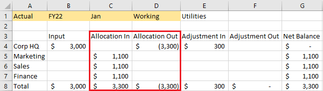 Grid showing the adjusted data from Corporate HQ to Marketing, Sales, and Finance