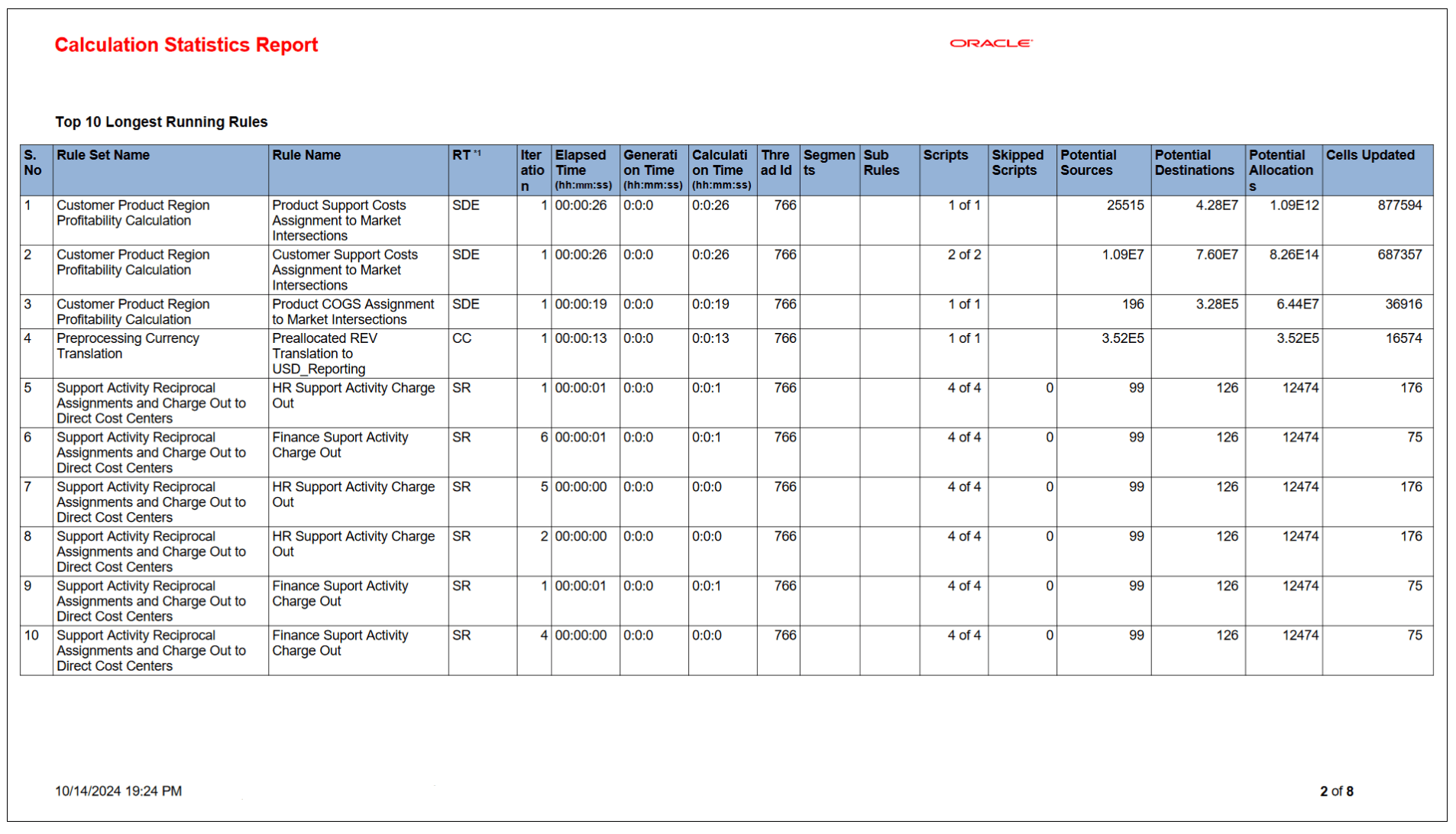 Sample Calculation Statistics Report showing the 10 longest running rules