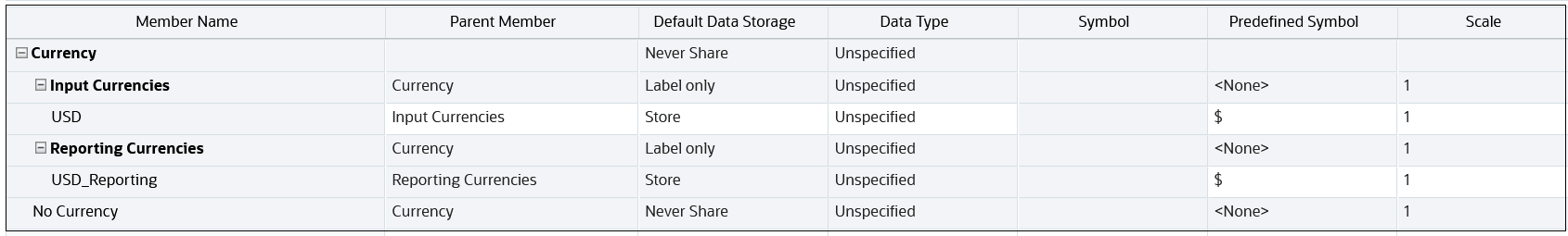 Currency dimension with USD displayed as the currency
