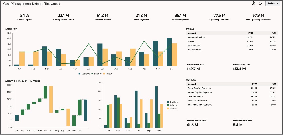 Example Read-Only Dashboard for Executives and Managers